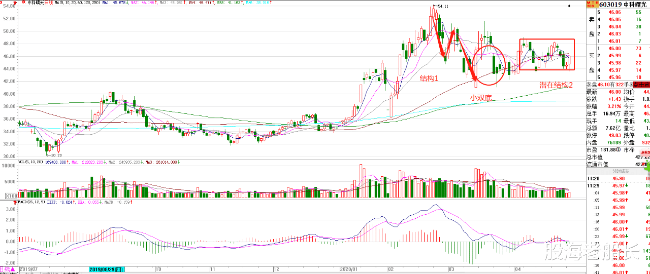 「科技创新板」深V走势，大盘继续诱多