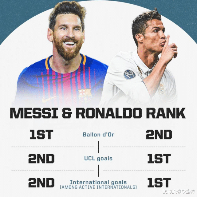 「梅西」3-0！梅西再胜C罗！英超后卫：他是最强的对手 更是历史最佳