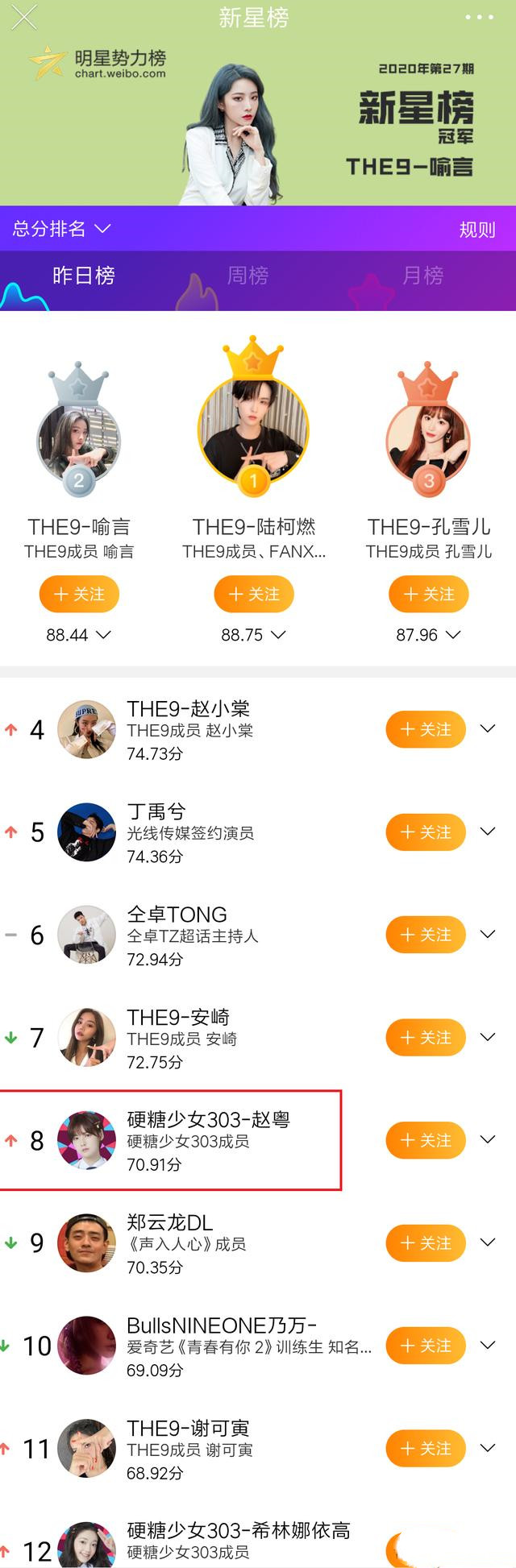 the nine|奔跑吧官方投票,THE9和硬糖谁人气高?结局能预料但差距没想到