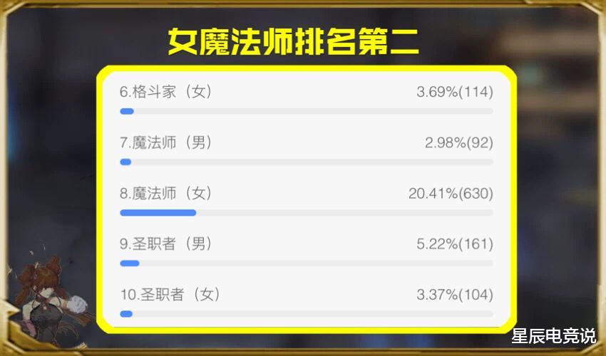 地下城与勇士|DNF：你的大号是什么职业？鬼剑士帝位不保，21%的玩家选择她