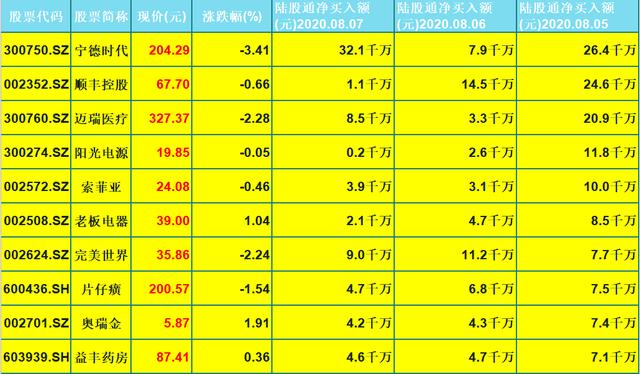 股价|北向资金连续3天流入个股前10名单,(002701)股价不到6元