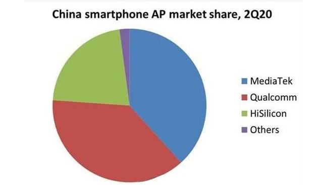 芯片|中国芯片界迎来“洗牌”，高通已然失宠，国产巨头强势上位