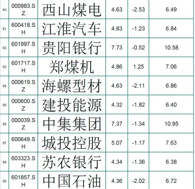 [私有化]A股121只破净股（名单），每股净资产大于6元，小散：底部到了？