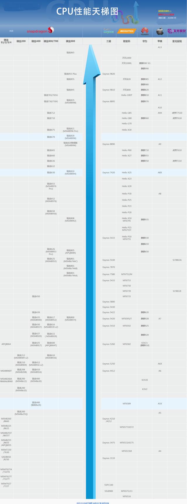芯片|手机各项参数那么多，作为消费者在挑选时究竟应该看什么