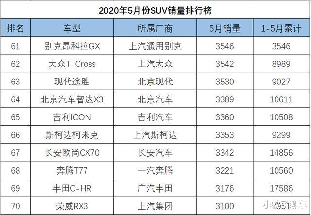 #SUV#5月SUV销量1-262名完整版，途昂反超汉兰达，红旗HS5彻底解除封印