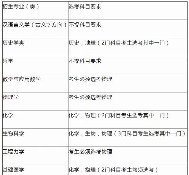 强基计划|名校加时赛“强基计划”录取分数线出炉，内附高校录取分数线！