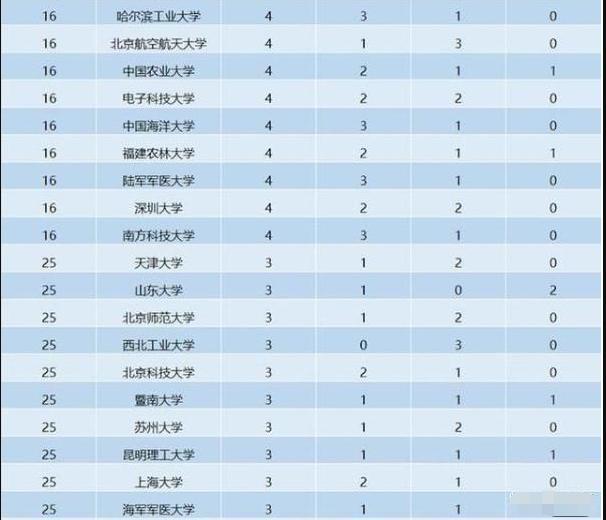 考研|中国大学科研实力排行榜，清华榜首实至名归，浙大排名第4