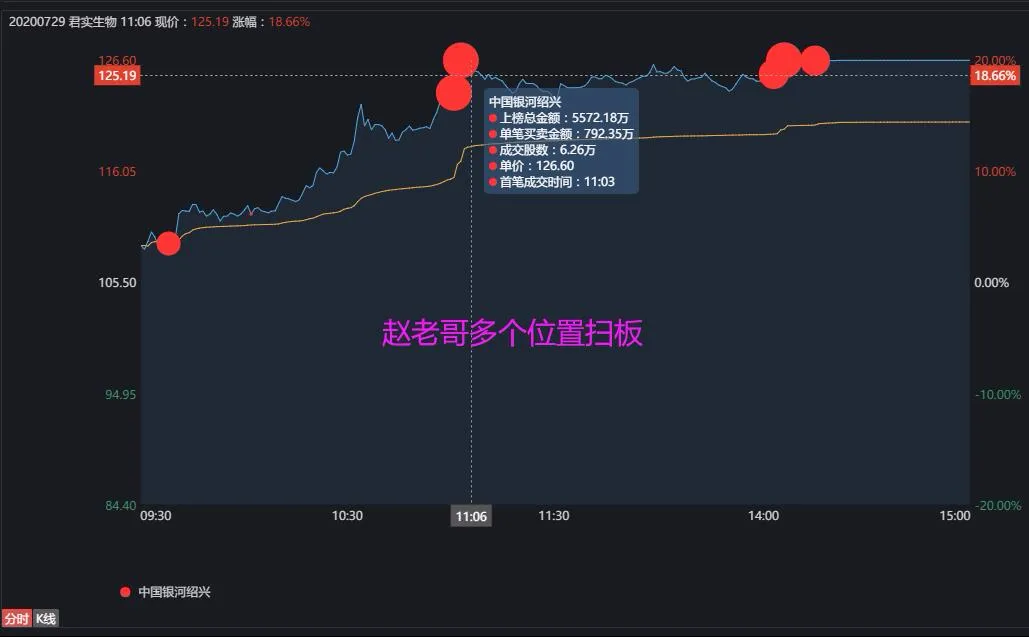 君实生物|霸气！赵老哥6000万扫板20%的科创股.......