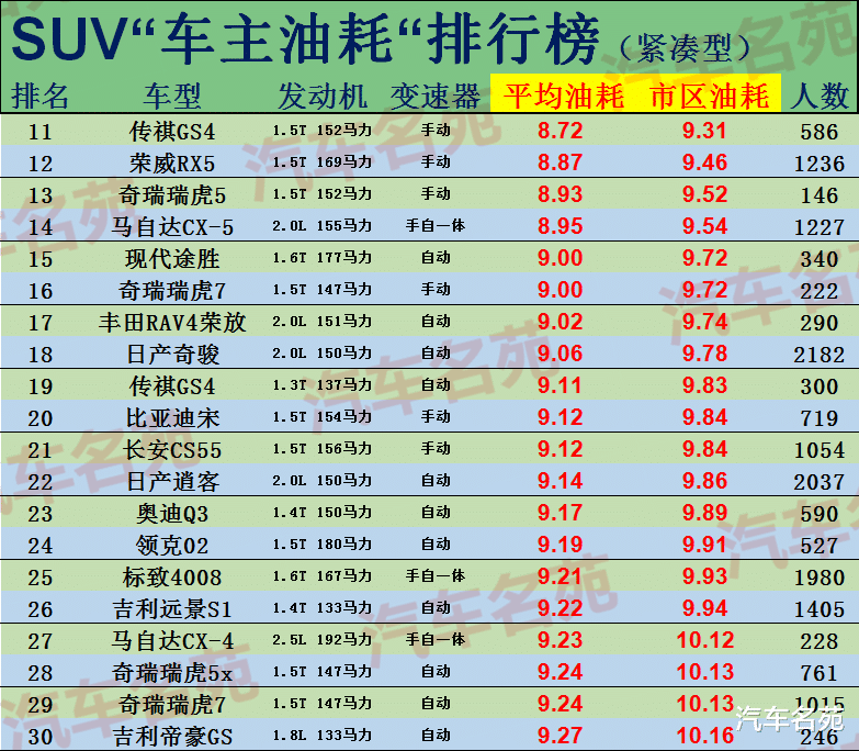 SUV|SUV“车主油耗”最新排名出炉：帝豪GS、本田CR-V前十，哈弗H6仅排名49！