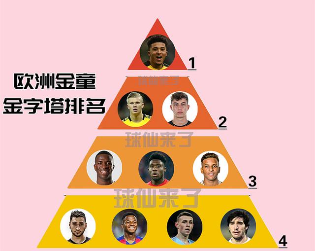 「金童」欧洲金童金字塔排名：拜仁戴维斯飙升进榜，多特甩开皇马成大赢家