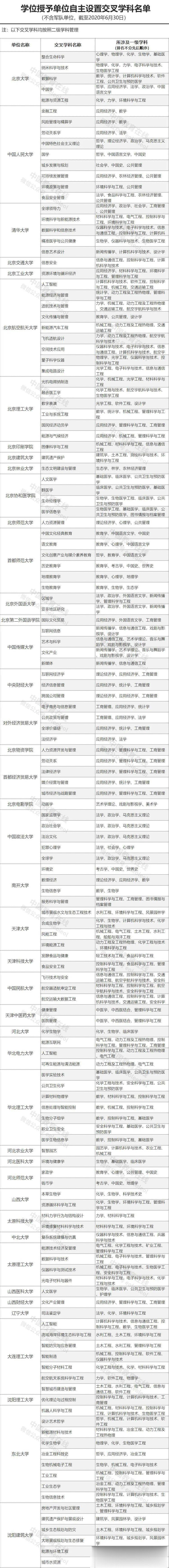 高校|449所高校 5466个学科！教育部发布重要名单！