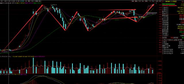 大盘|即将破顶，冲向3500才能证明调整结束