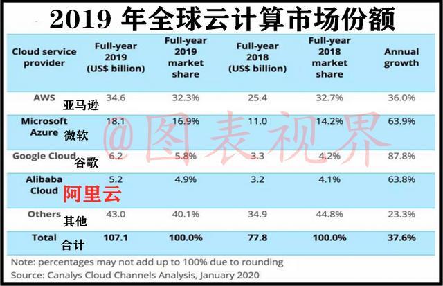 阿里巴巴|得分率92.3%！阿里云计算能力全球第1，亚马逊、微软、谷歌随后？