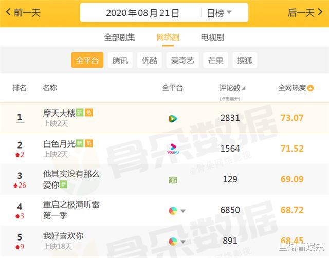 琉璃|目前“最火”的5部网剧：《琉璃》无缘榜单，榜首3天直接登顶！
