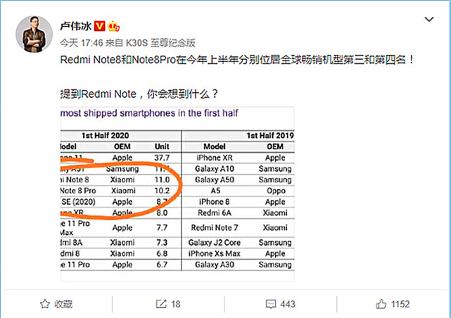 |全球畅销！红米Note8Pro光环很耀眼，红米NoteX会有压力吗？