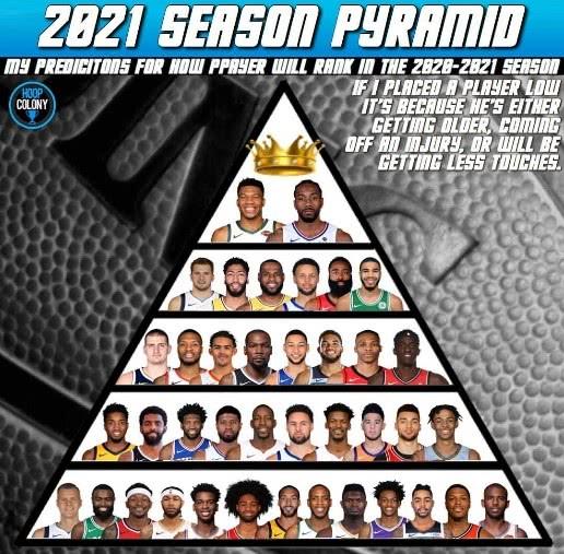 詹姆斯·哈登@美媒预测20-21赛季球员实力：哈登、老詹仅第二档，杜兰特惹争议！