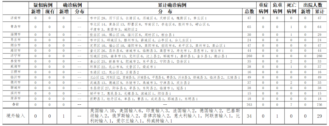 这!就是街舞|山东新增确诊病例1例,无症状感染者8例,均为境外输入(附详情)
