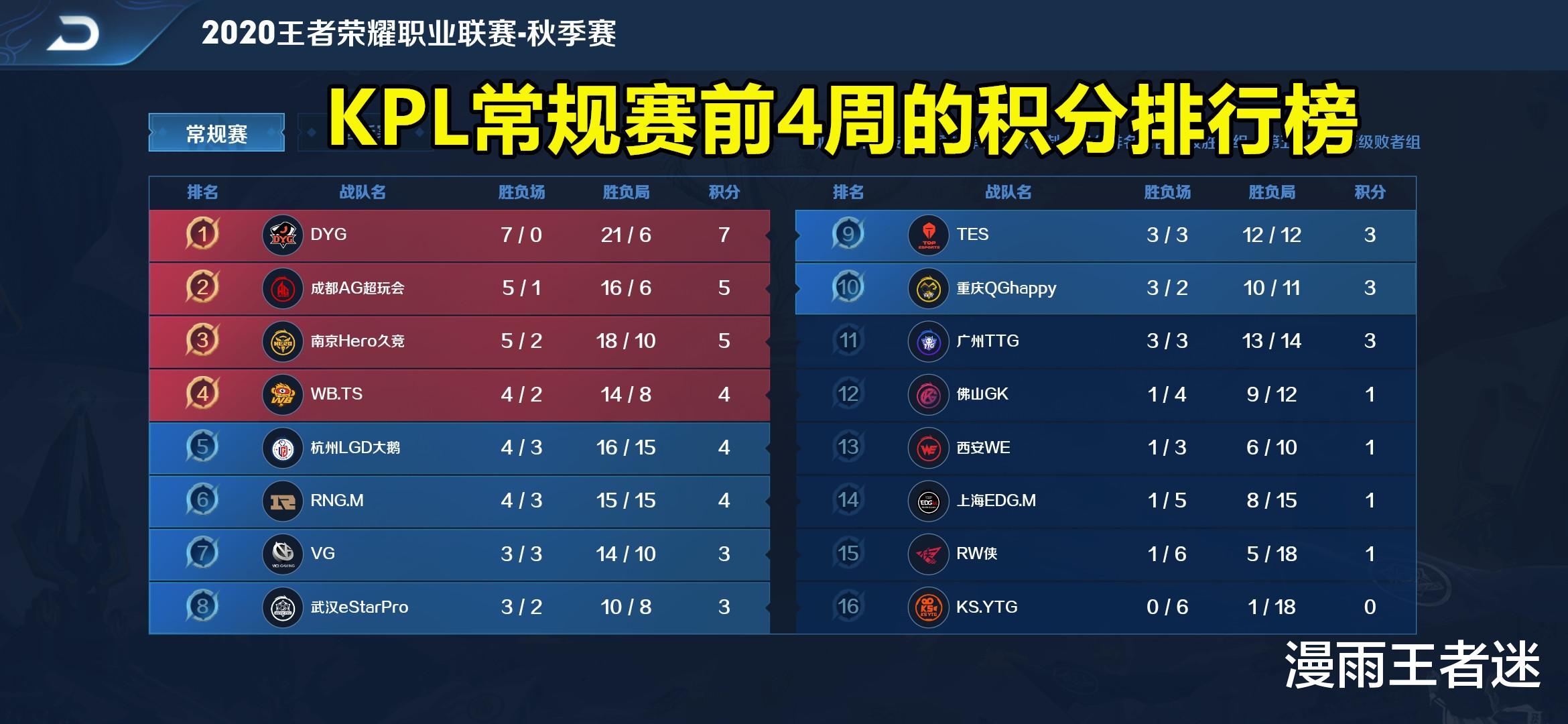 季后赛|KPL常规赛未过半,已有5支战队难进季后赛,estar、QG都有点危险