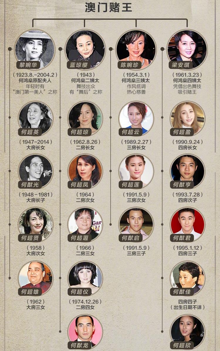 罪证■何鸿燊子女:1947年到1999年,五十二年17个,有一个儿子至今是谜