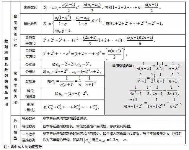 【数学】还在费力整理高考数学知识点吗，我已为你准备好