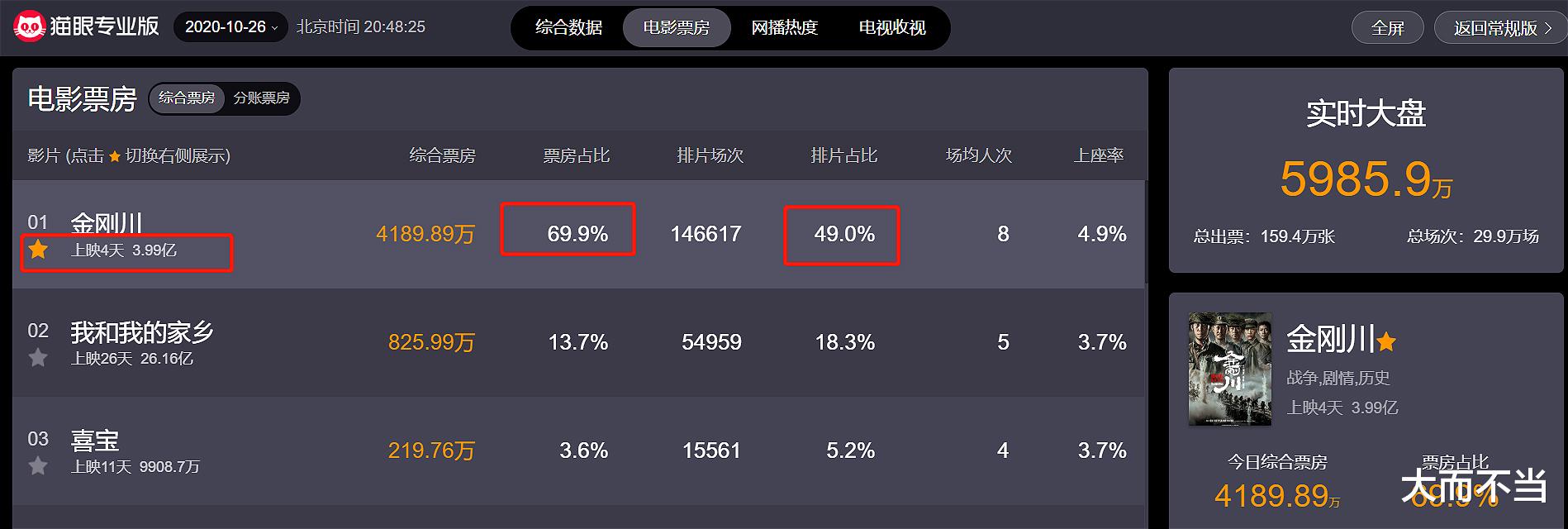金刚川|4天4亿，《金刚川》不光票房大爆，还创造了一项“奇观”