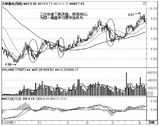 交易|中国股市：散户在股市亏钱成了家常便饭？庄家手法看懂了吗？