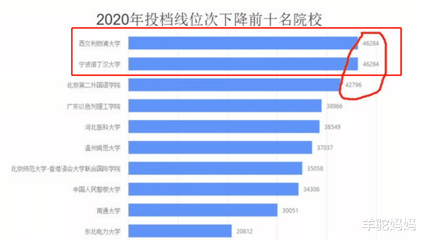 高校|今年这类大学处境有点“惨”，投档位骤降数万位，学生也不买账