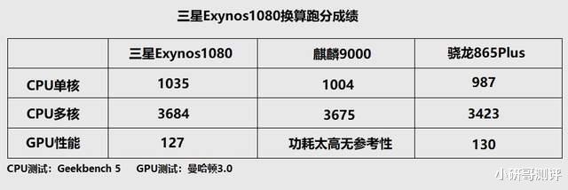 芯片|三星的新中端芯片跑分测试，这成绩能完虐华为麒麟9000