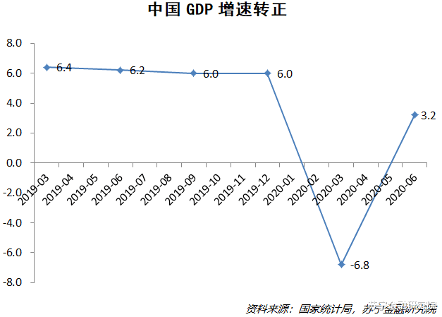 二季度GDP轉正，對中國經濟意味著什麼？-圖2