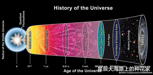 科学家|宇宙一直在膨胀，表示外面还有空间，那么宇宙外面到底是什么呢？
