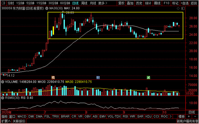 东方财富|证券股龙头之争！东方财富、第一创业、财通证券、浙商证券，谁是真龙头？