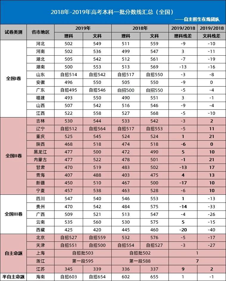 湖南|重磅!2020年高考预估分数线来了!会涨还是会降?
