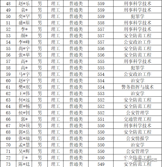 中国人民公安大学|中国人民公安大学2020年本科生录取名单