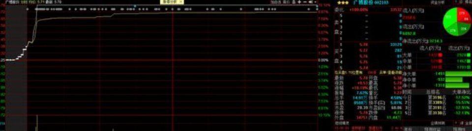 涨停|为什么股票封住了涨停板,但是资金却显示净流出?看完后大彻大悟