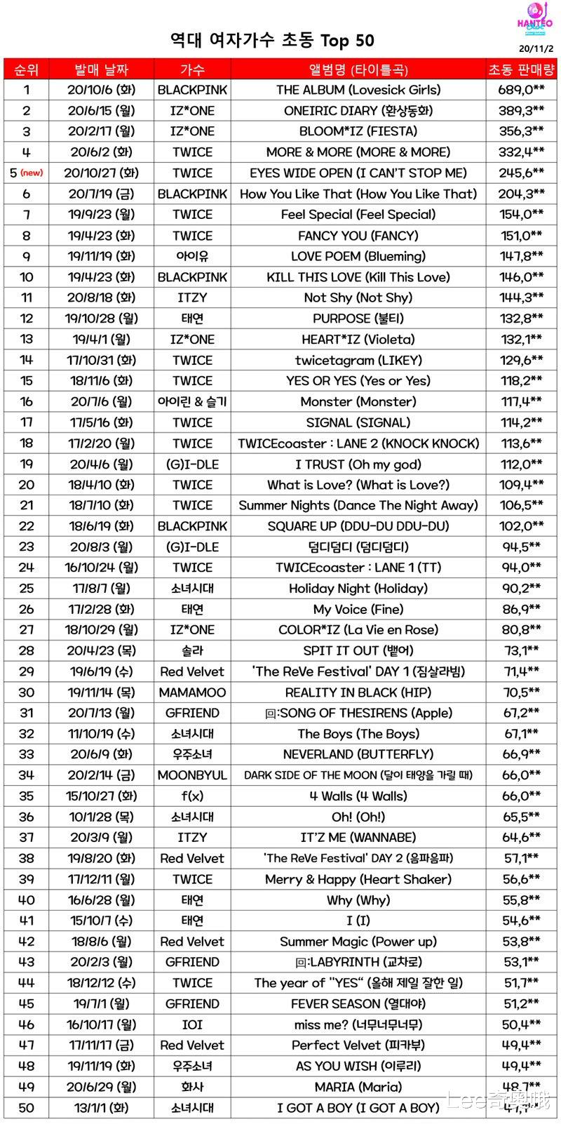 blackpink|韩国女歌手专辑初动销量排行