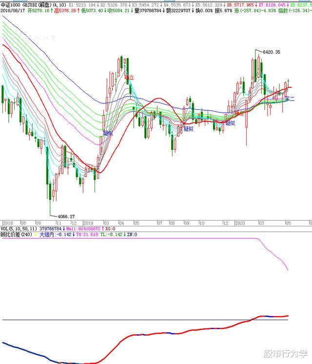 北斗导航:2020.05.17(周评),进入利好兑现阶段,逢高卖出的策略为主