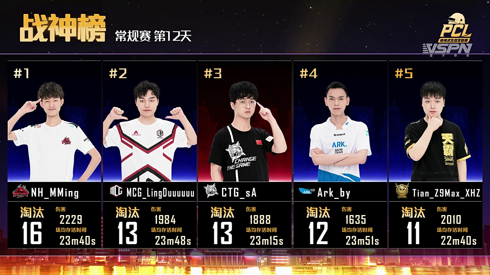 tianba战队|《绝地求生》PCL夏季赛常规赛D12：MCG两鸡，名列榜首！