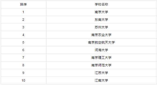 『』各省市研究生院校排行前十!有你心仪的学校吗?你的学校排行多少