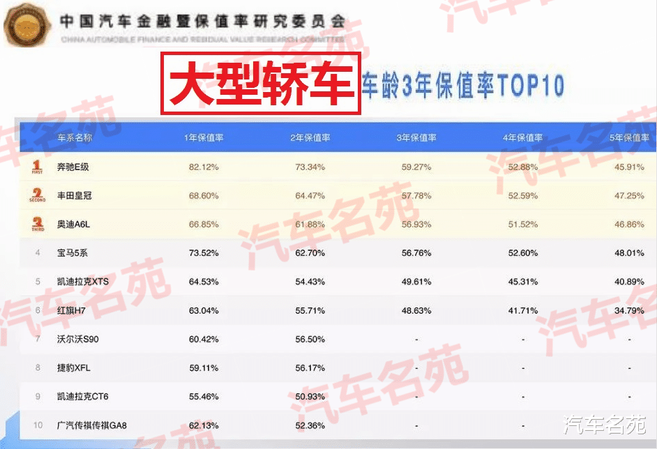 「轿车」轿车“保值率”最新排名公布：国产车再遭吊打，你的车保值么？