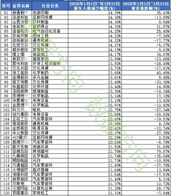『』一季报筹码大幅集中股票400只（明细）