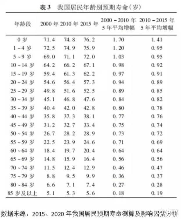 [退休]男性平均预期寿命72岁，如果65岁退休，参加养老保险值不值？