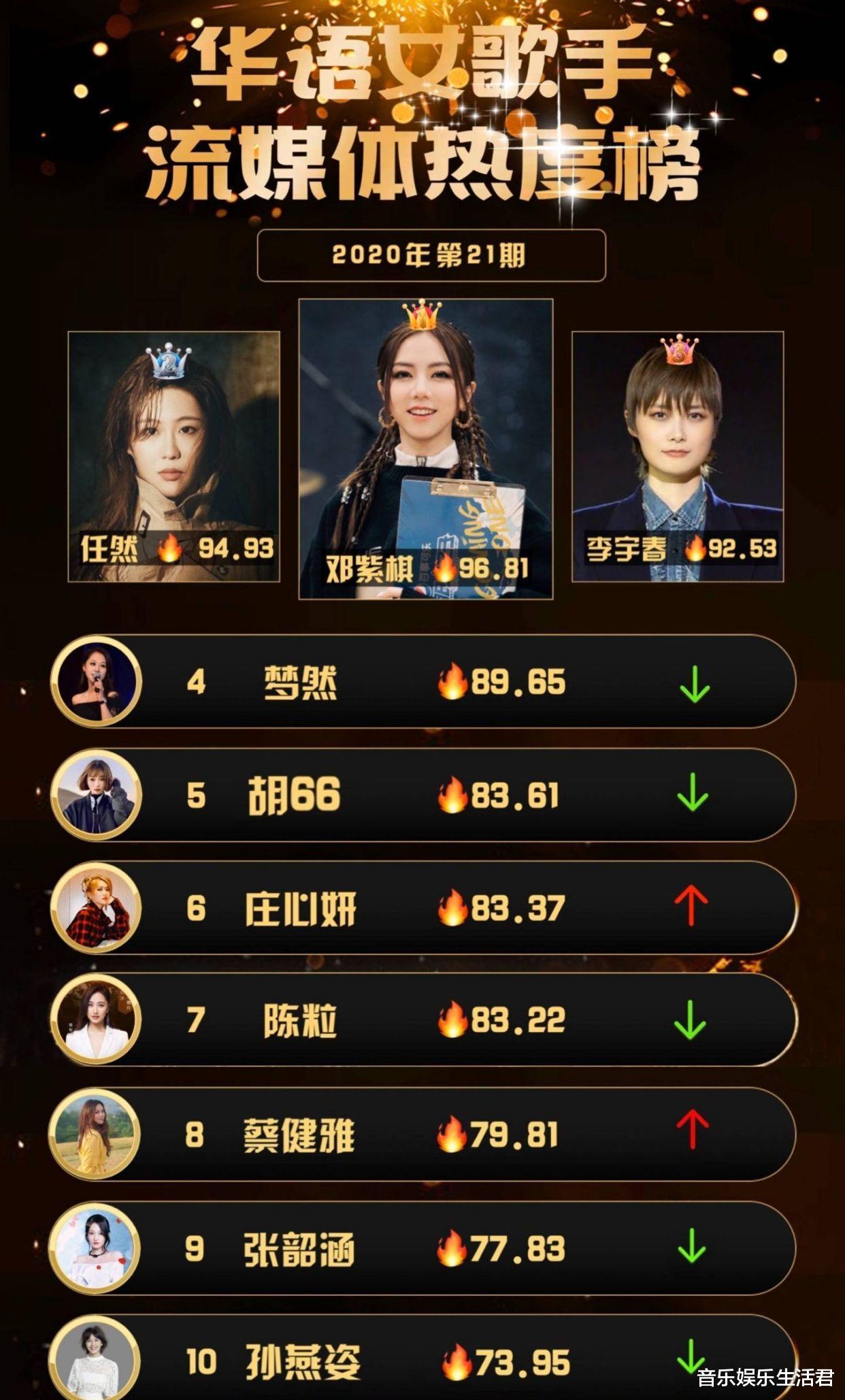 李宇春|华语乐坛女歌手榜：邓紫棋李宇春超越网络歌手，榜单不再“阴衰”