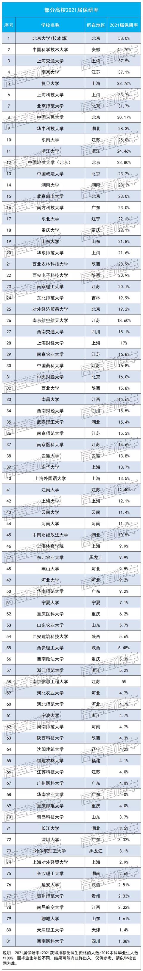 保研|2021高校保研率排行榜，有没有你的目标院校？