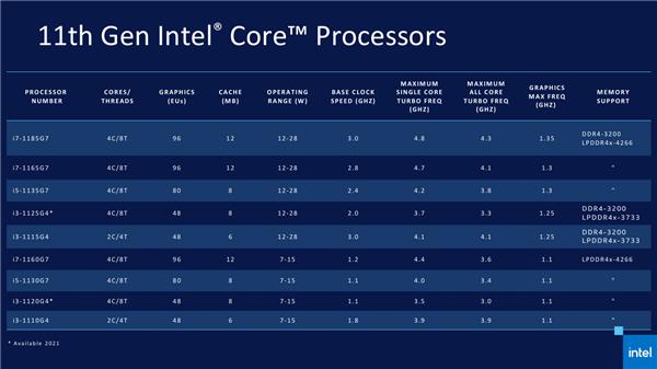 英特尔|Intel 11代酷睿正式发布：你能想到的 全变了