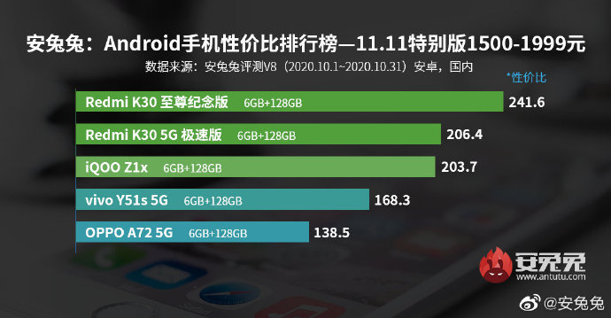 双十一|只买对的不买贵的，双十一各档位性价比手机排行，看着买准没错