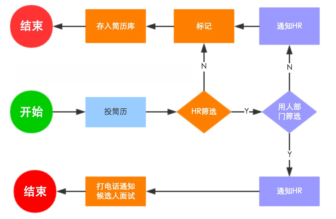 ##简历是这样被筛选的，你知道吗？