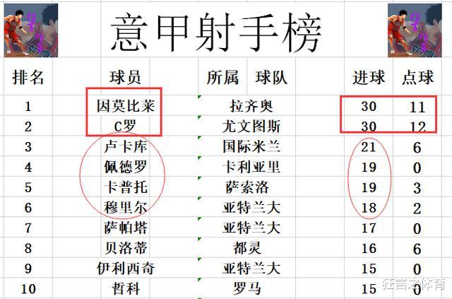 亚特兰大|意甲最新积分战报 亚特兰大超国米距尤文6分 AC米兰3连胜杀进前5