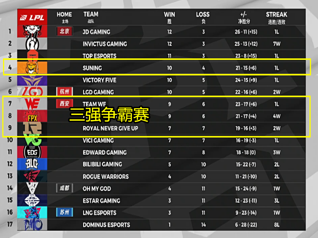 RNG|先是EDG，再是OMG！就在今天，LPL本赛季“水鬼日”诞生，RNGS10又有望了！