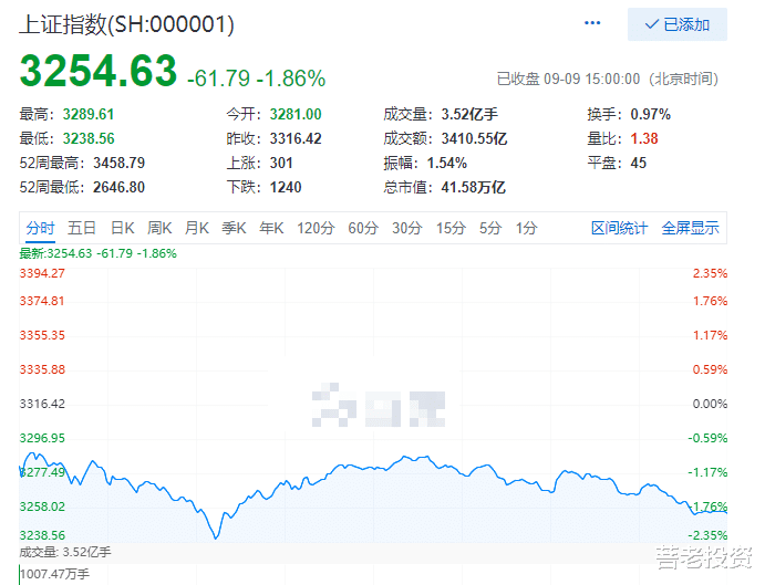 A股|等待A股暴跌回调补三缺口倒计时第三十九天——9月9日总结