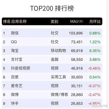 #支付宝#中国排行前10的APP出炉:支付宝第四淘宝第三,你能猜到第一是哪一款吗?